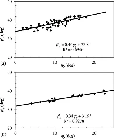 Dilatancy (granular material) Image